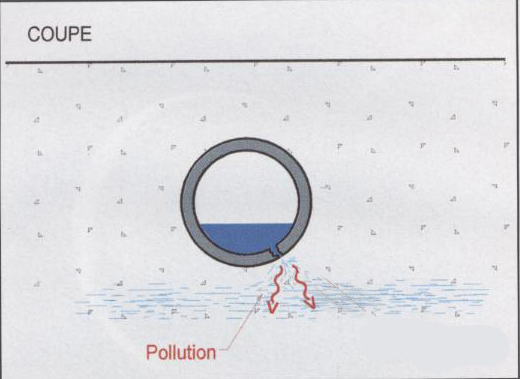 Pathologie de réseau : pollution du sol